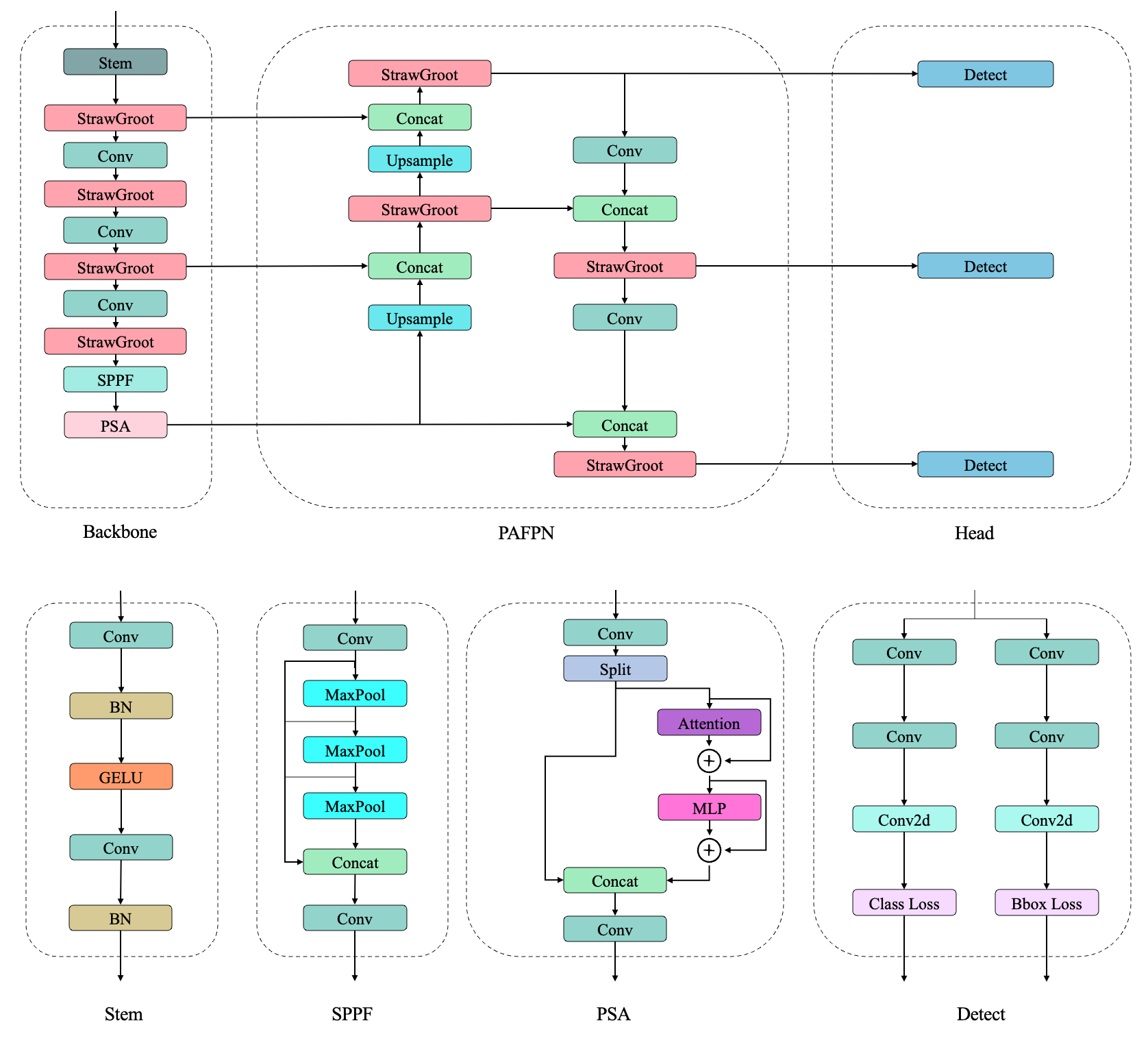 Overall lightweight detection architecture